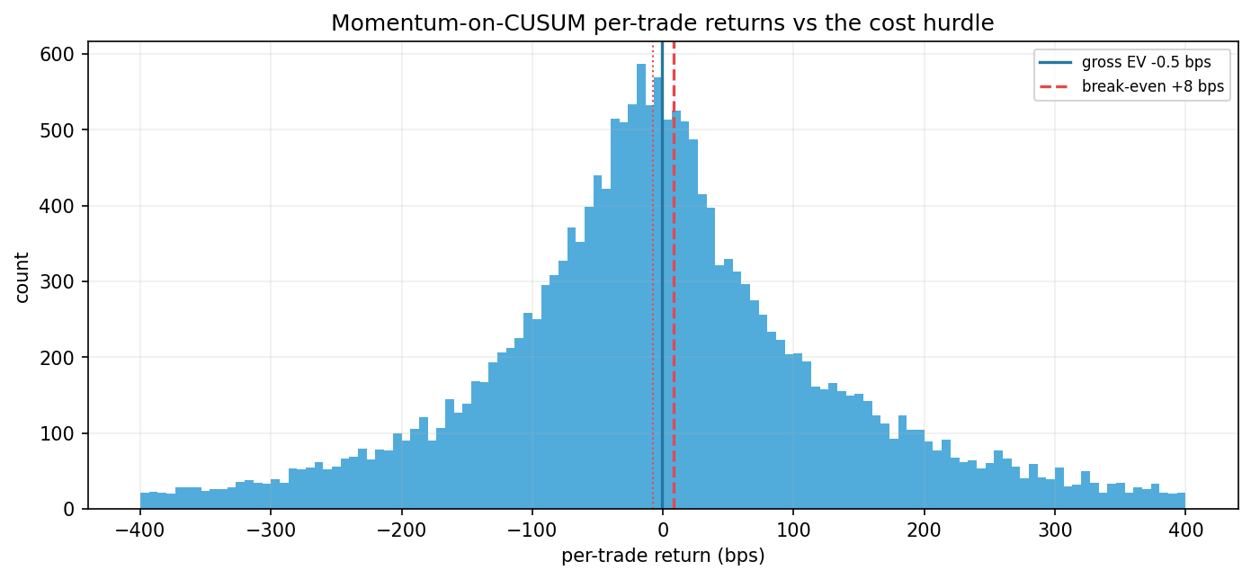 cost hurdle
