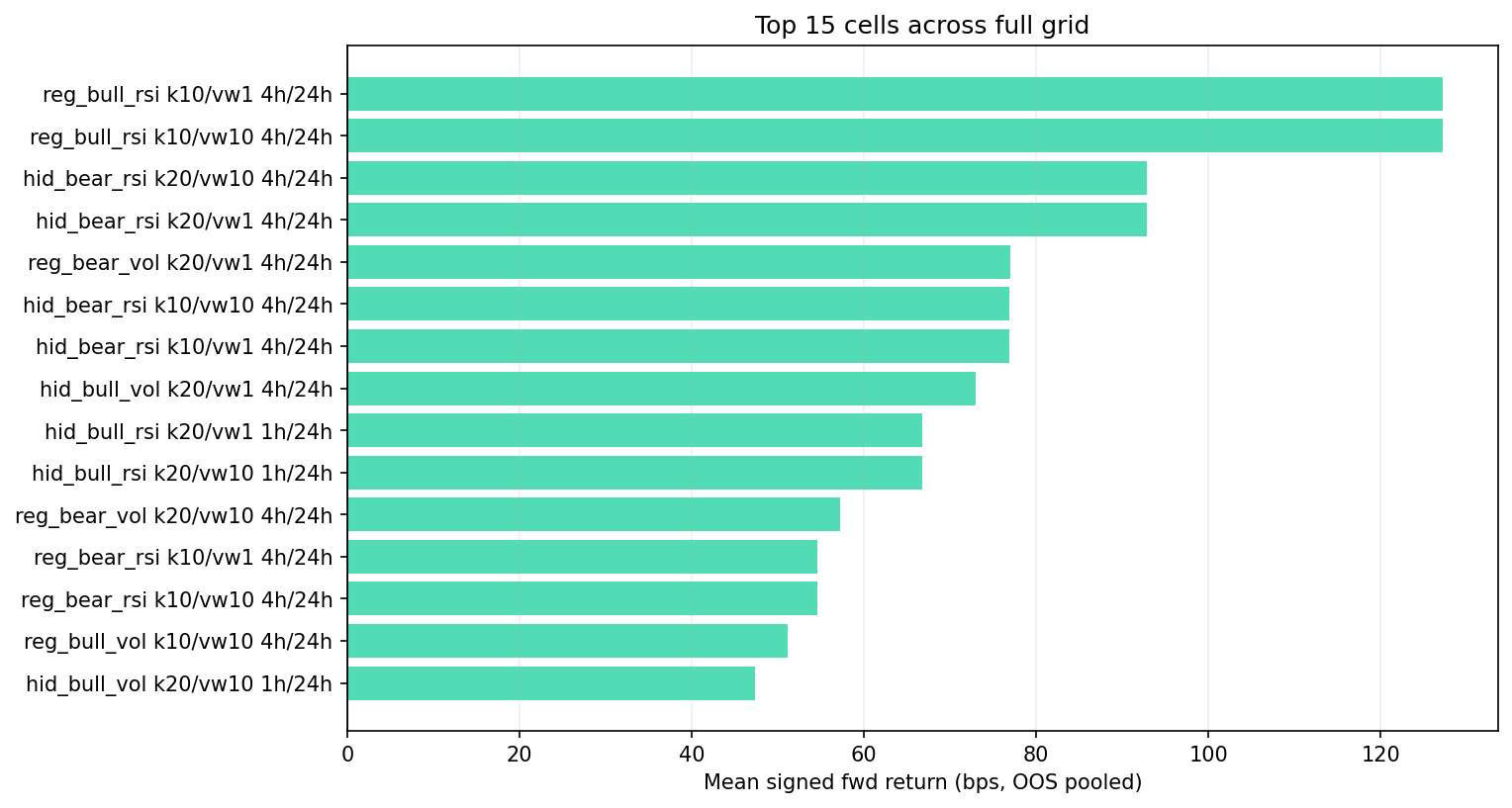 Top 15 across grid