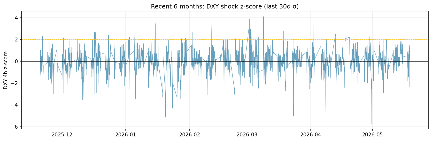 DXY z-score timeline