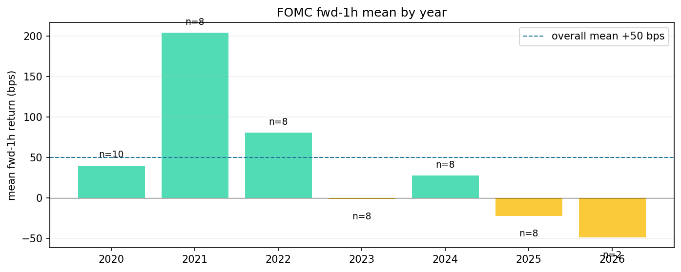 by year