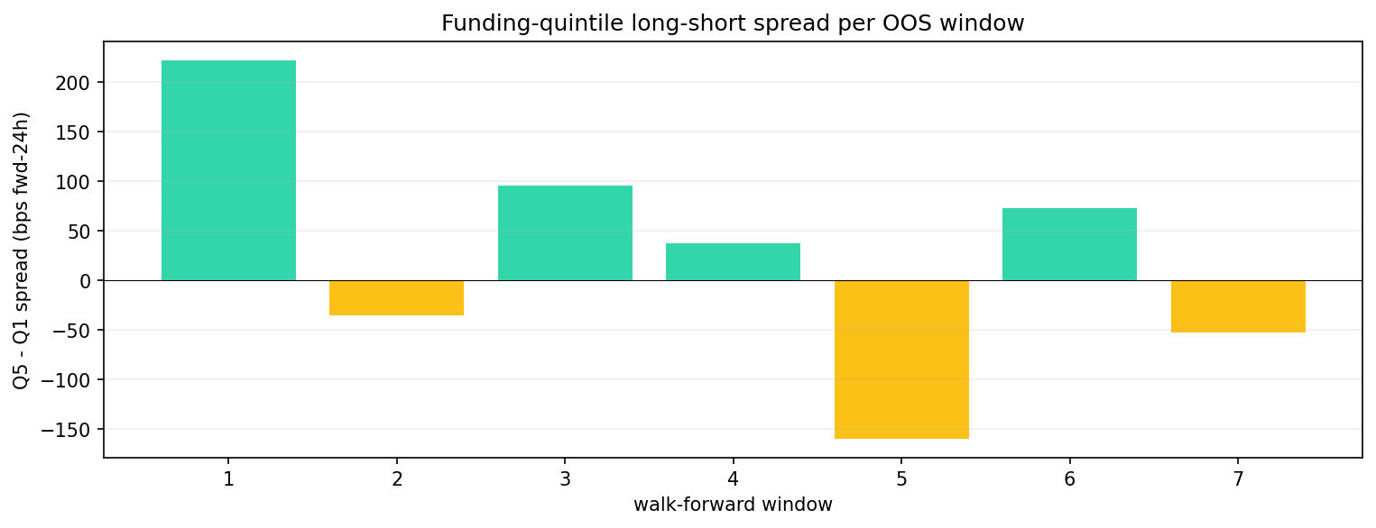 spread per window