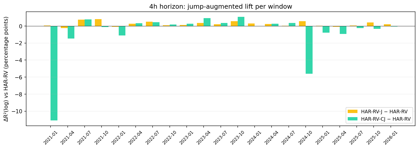 lift over HAR-RV 4h