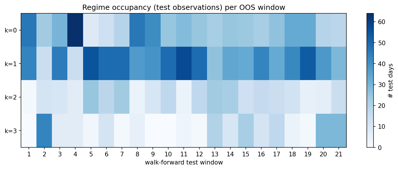 regime occupancy