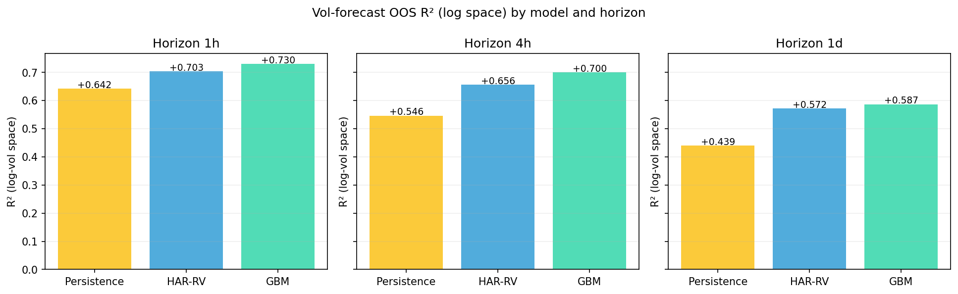 R² by model