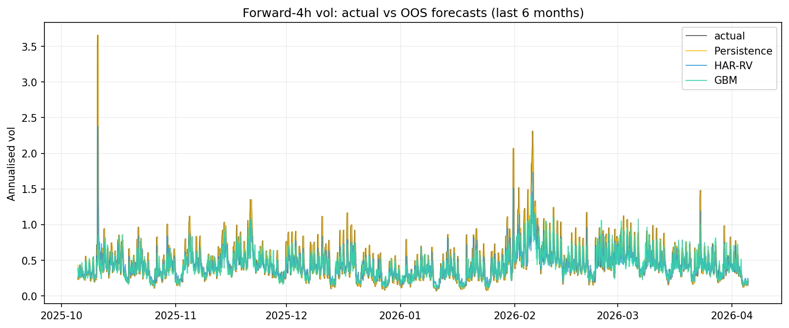 actual vs forecasts 4h