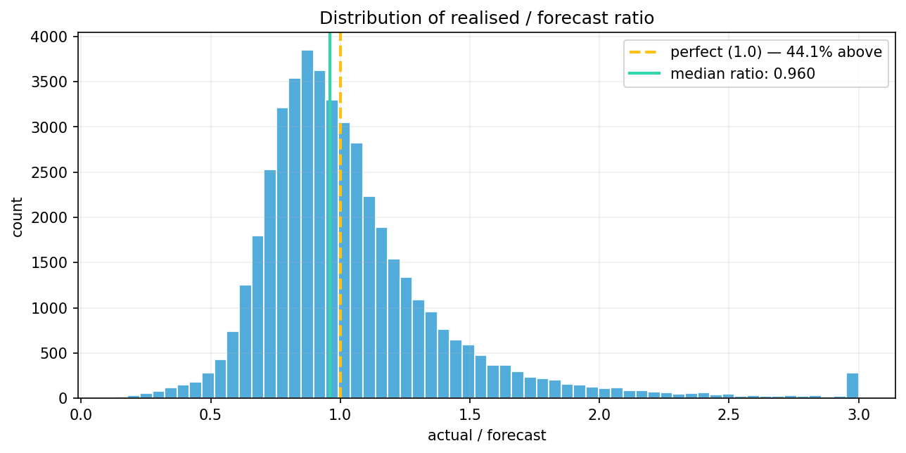 ratio dist
