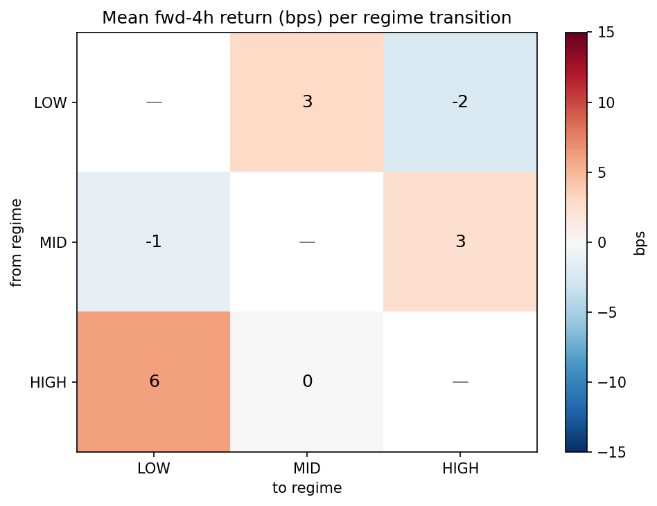 transition heatmap