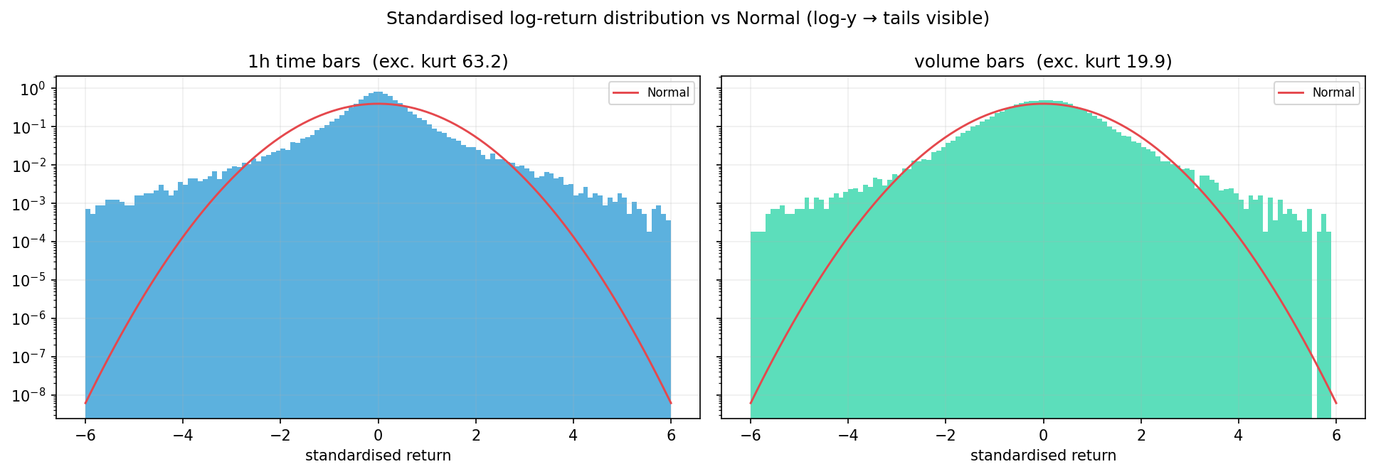 distributions