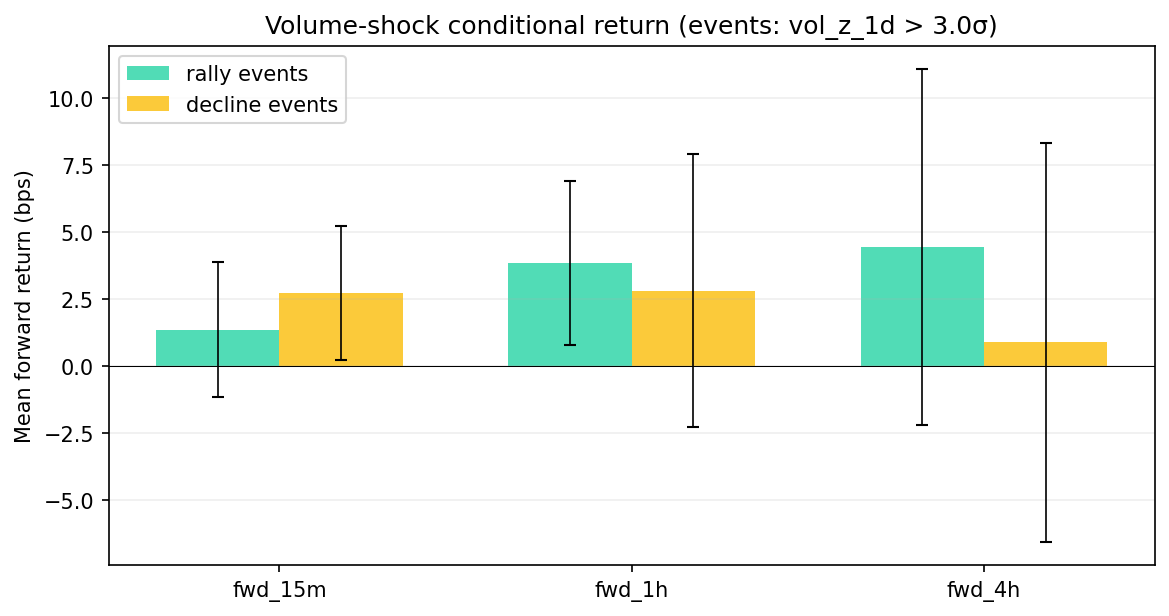 event returns