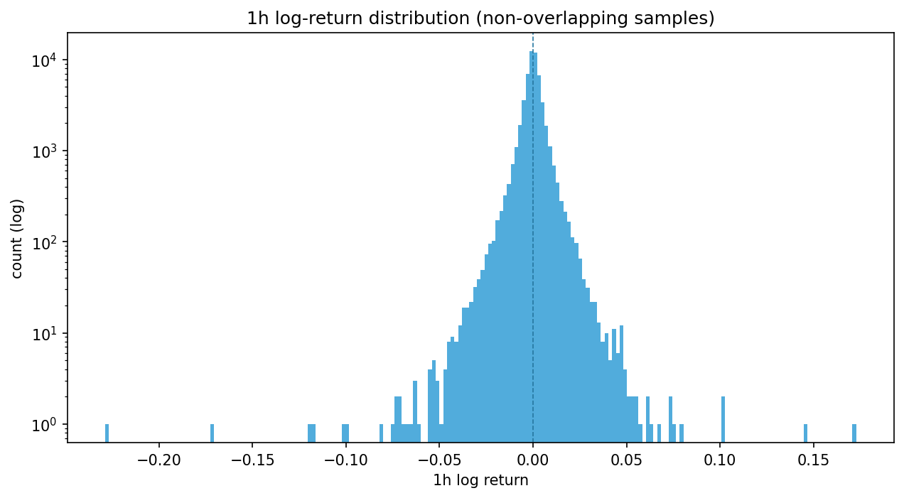 1h return histogram