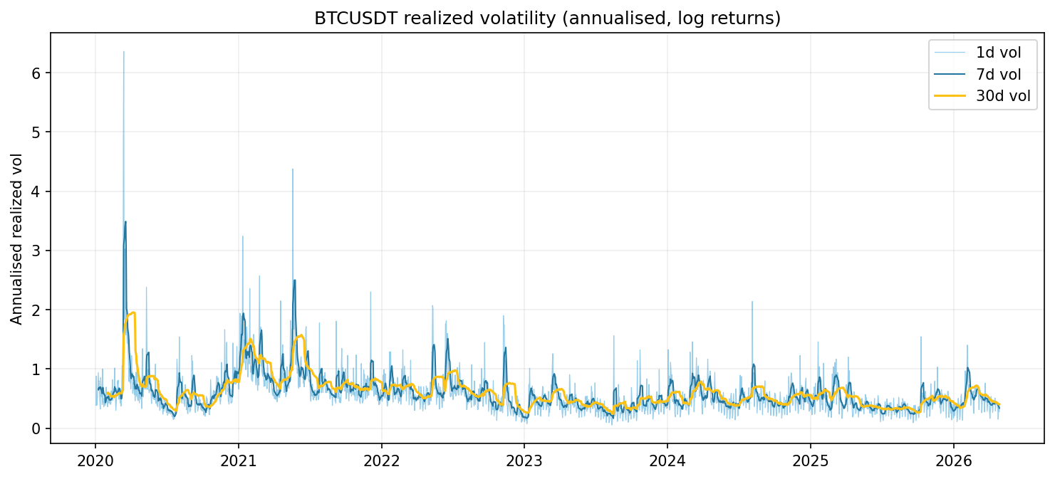 realized vol