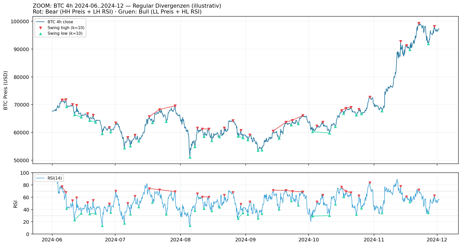 BTC 4h divergence examples (6-month zoom)