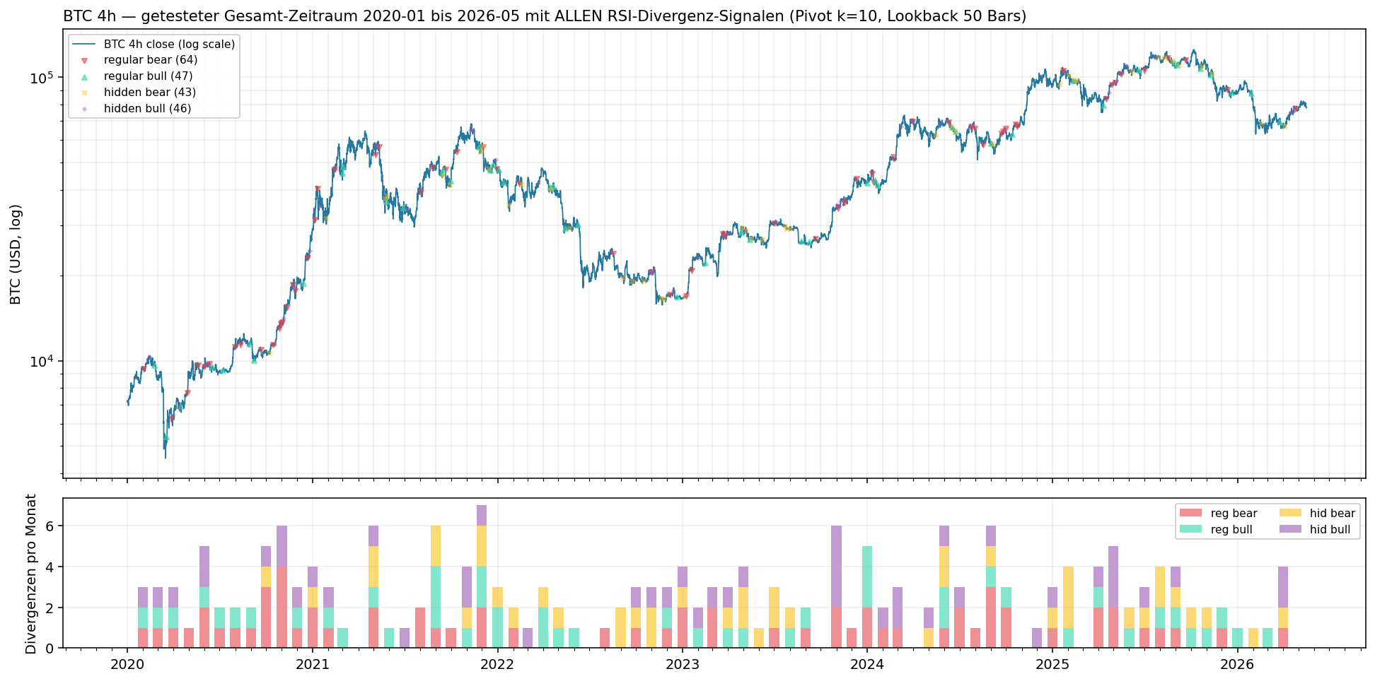 Full-period 4h