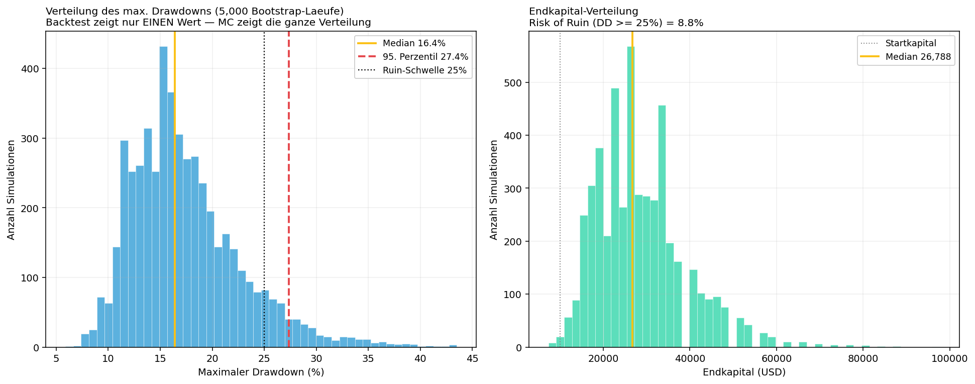 Drawdown distribution and risk of ruin