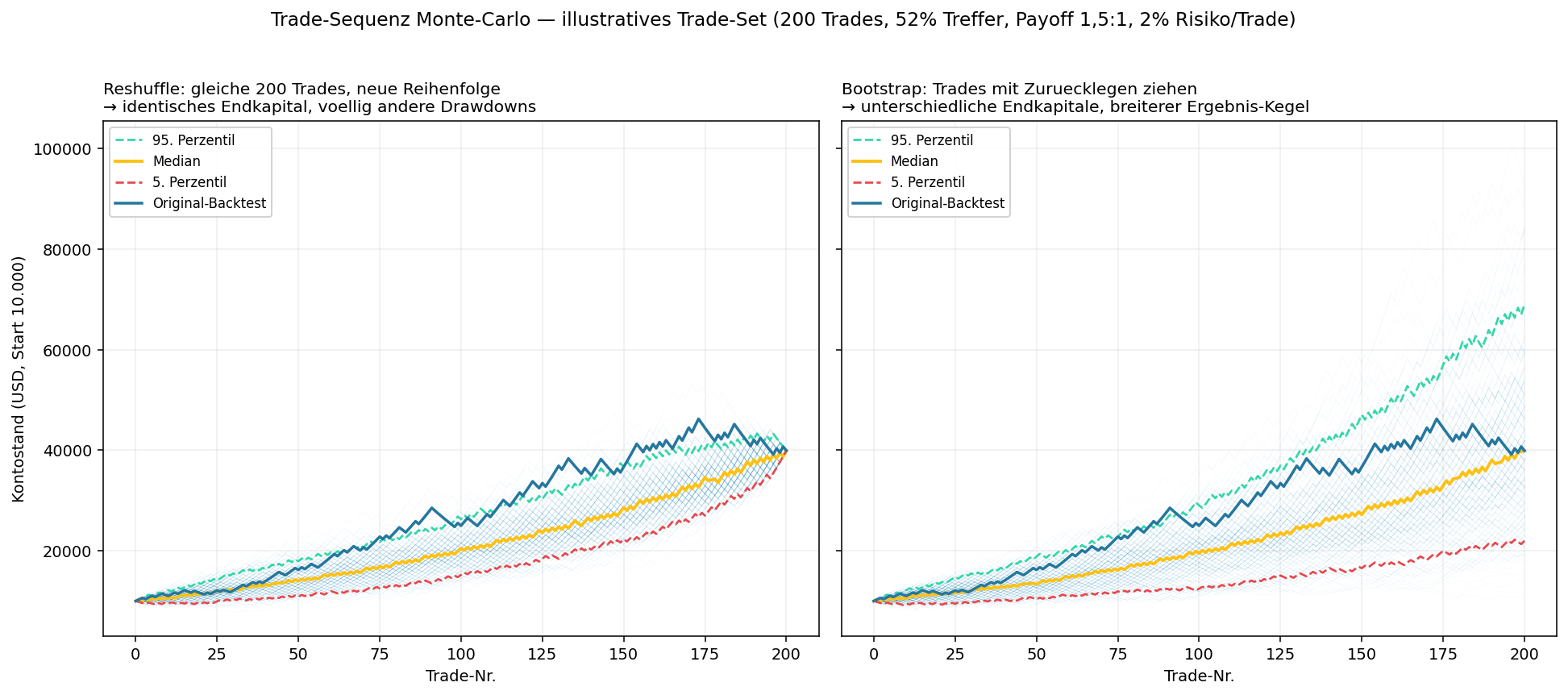 Trade-sequence Monte-Carlo: reshuffle vs bootstrap