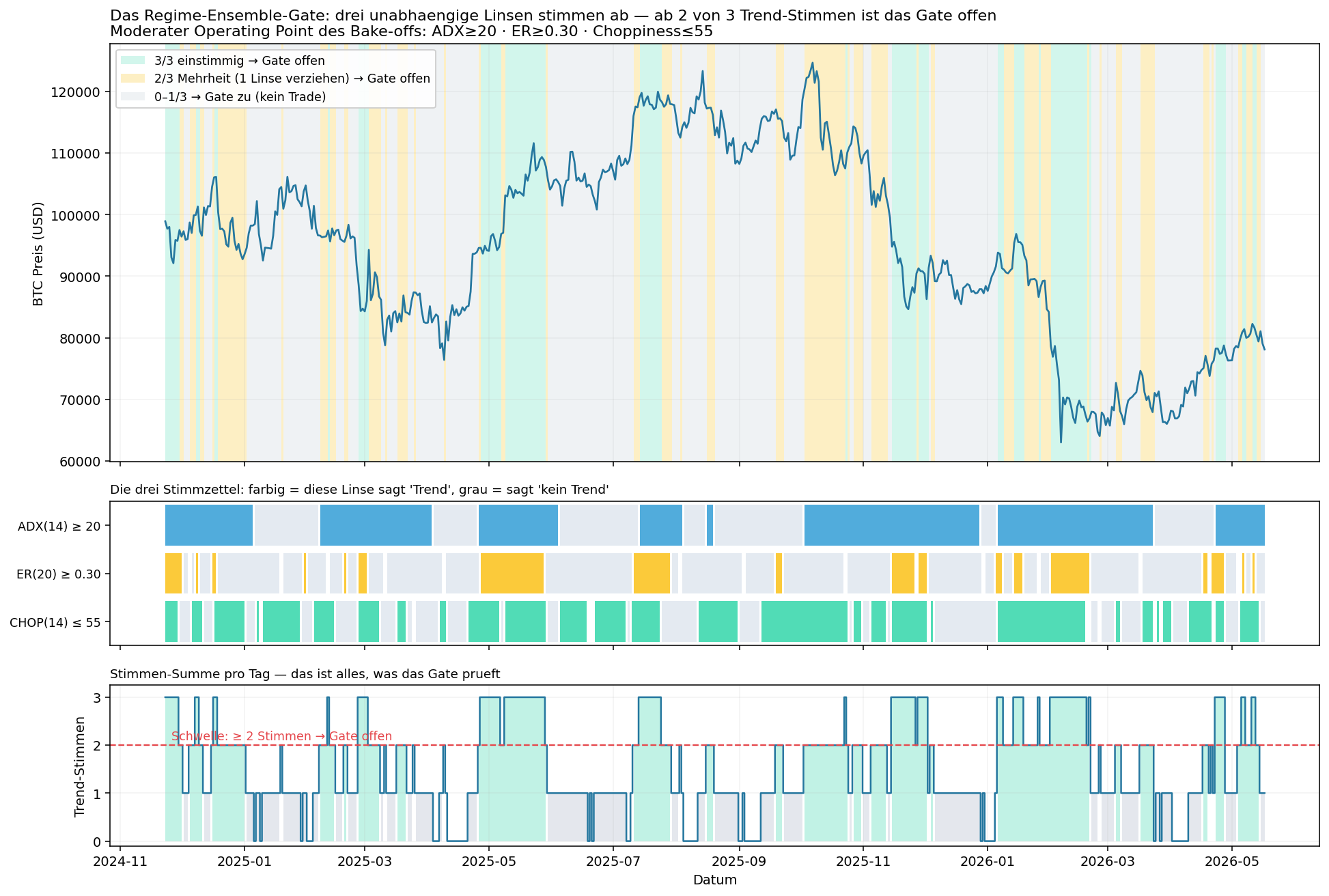 The 2-of-3 majority vote on real BTC daily candles: three ballots, one threshold