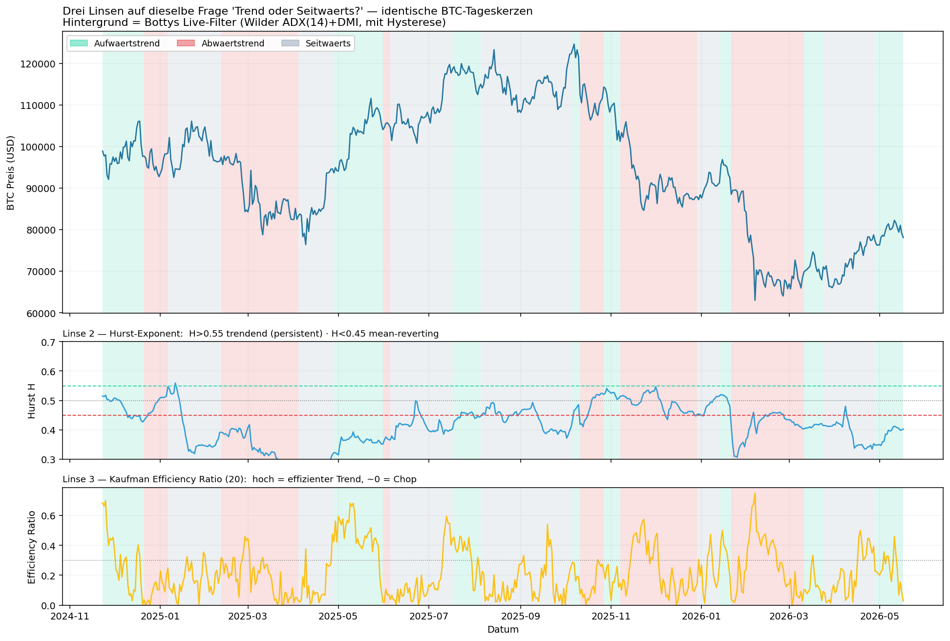 Three lenses on the same trend-vs-range question: ADX/DMI blocks, Hurst, Efficiency Ratio